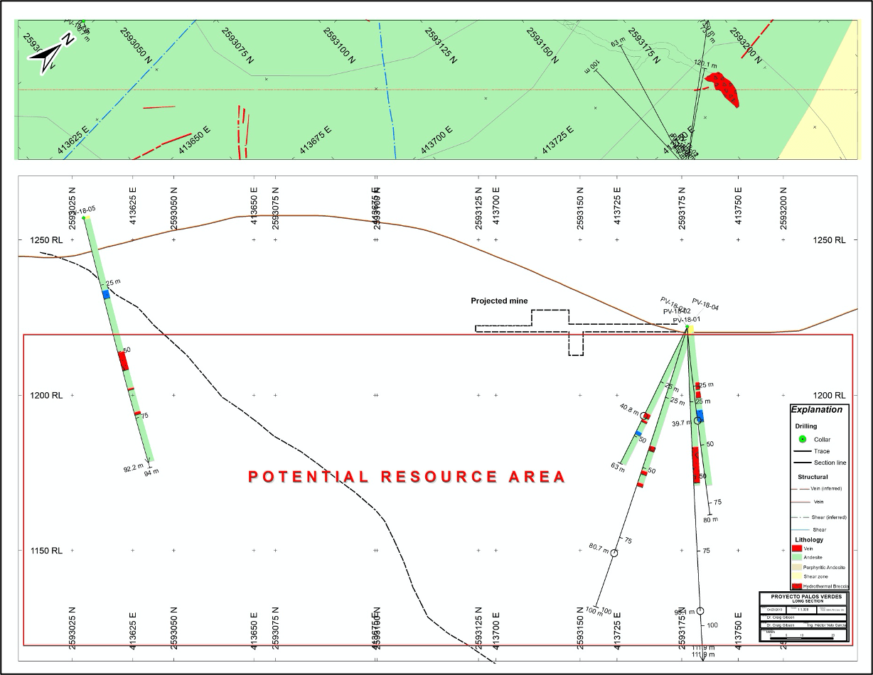 Longitudinal projection of the Palos Verdes vein with ProDeMin drill holes projected to a vertical section, showing intercepts and area of possible ore shoot.